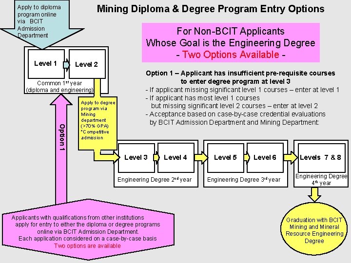 Mining Diploma & Degree Program Entry Options Apply to diploma program online via BCIT Mining Diploma & Degree Program Entry Options Apply to diploma program online via BCIT