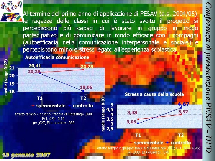 effetto tempo x gruppo: traccia di Hotelling= , 090; F(1; 57)= 5, 14; p=