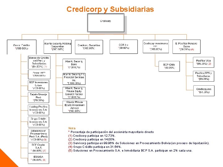 Credicorp y Subsidiarias Nota * Porcentaje de participación del accionista mayoritario directo (1) Credicorp