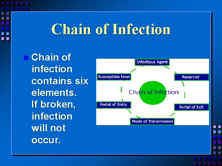 Chain of Infection n Chain of infection contains six elements. If broken, infection will