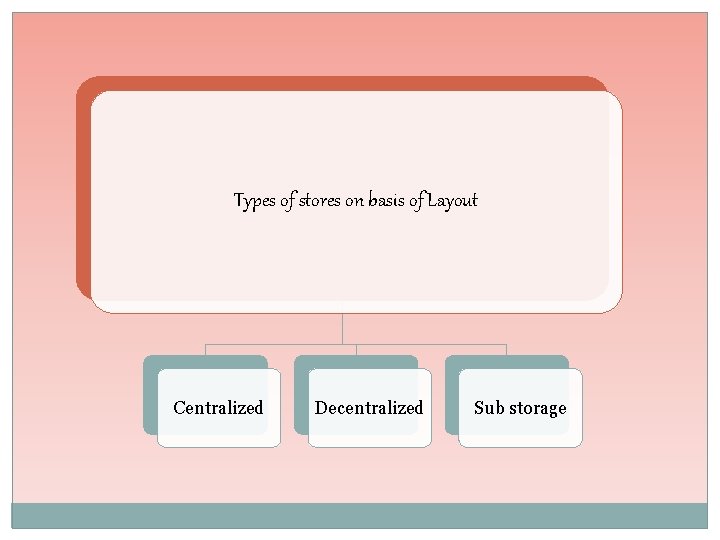 Types of stores on basis of Layout Centralized Decentralized Sub storage 