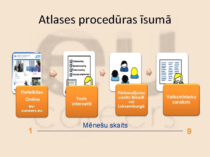 Atlases procedūras īsumā 1 Mēnešu skaits 9 