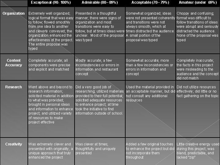 Exceptional (90 - 100%) Organization Extremely well organized; logical format that was easy to