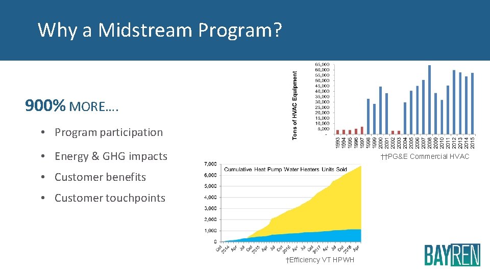 Why a Midstream Program? 900% MORE…. • Program participation • Energy & GHG impacts