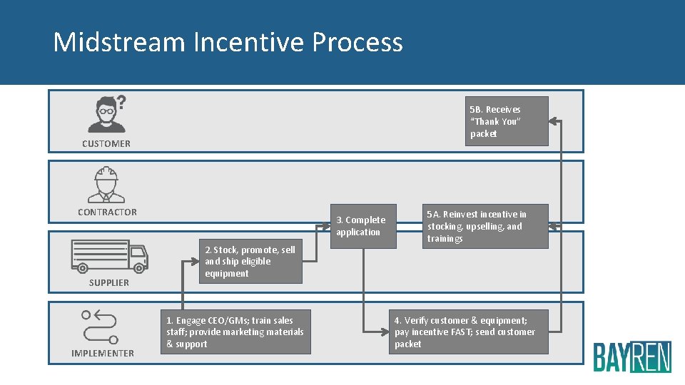 Midstream Incentive Process 5 B. Receives “Thank You” packet CUSTOMER CONTRACTOR SUPPLIER IMPLEMENTER 3.