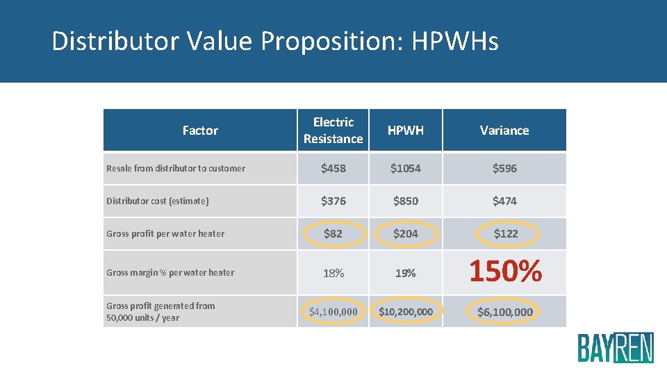 Distributor Value Proposition: HPWHs Electric Resistance HPWH Variance Resale from distributor to customer $458