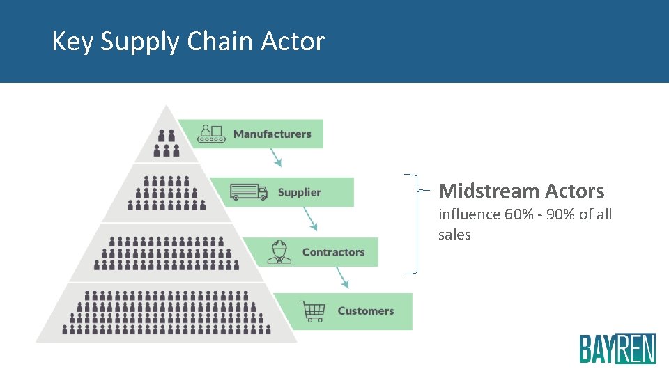 Key Supply Chain Actor Midstream Actors influence 60% - 90% of all sales 