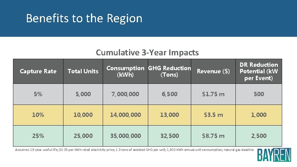 Benefits to the Region Cumulative 3 -Year Impacts Consumption GHG Reduction Revenue ($) (k.