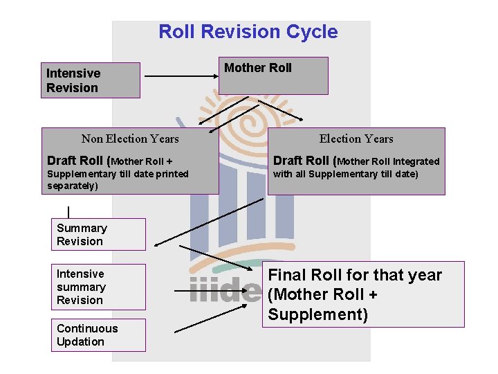 Roll Revision Cycle Intensive Revision Non Election Years Mother Roll Election Years Draft Roll