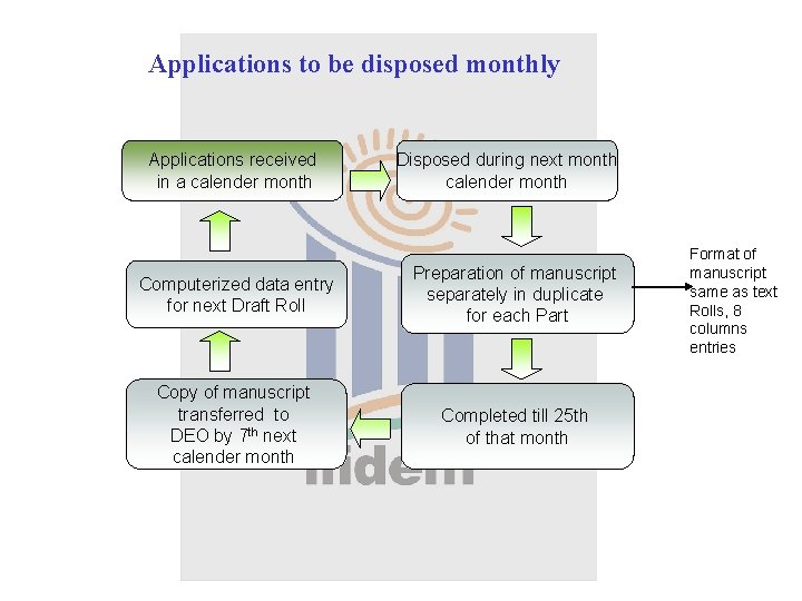 Applications to be disposed monthly Applications received in a calender month Disposed during next