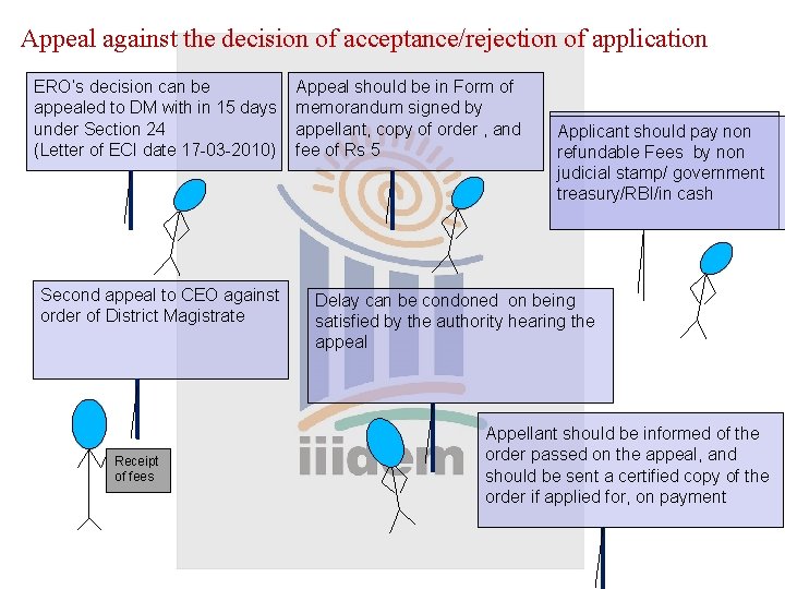 Appeal against the decision of acceptance/rejection of application ERO’s decision can be appealed to