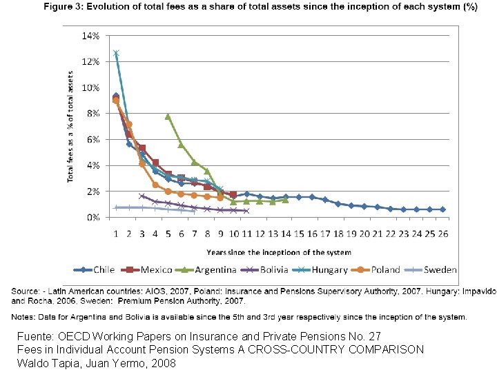 Fuente: OECD Working Papers on Insurance and Private Pensions No. 27 Fees in Individual