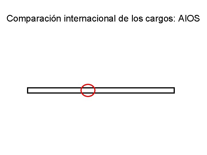 Comparación internacional de los cargos: AIOS 