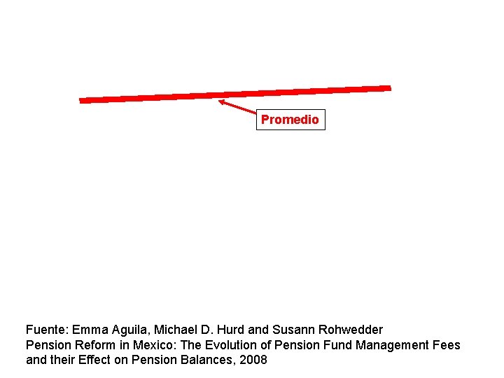 Promedio Fuente: Emma Aguila, Michael D. Hurd and Susann Rohwedder Pension Reform in Mexico: