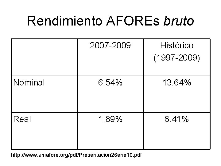 Rendimiento AFOREs bruto 2007 -2009 Histórico (1997 -2009) Nominal 6. 54% 13. 64% Real
