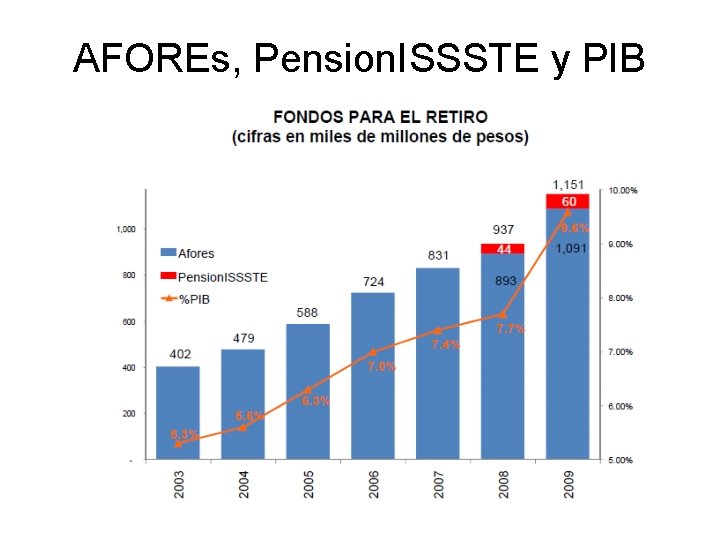 AFOREs, Pension. ISSSTE y PIB 