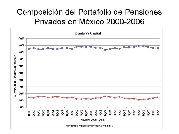 Composición del Portafolio de Pensiones Privados en México 2000 -2006 