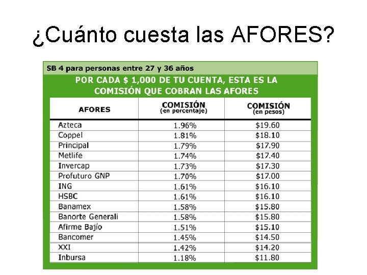 ¿Cuánto cuesta las AFORES? 