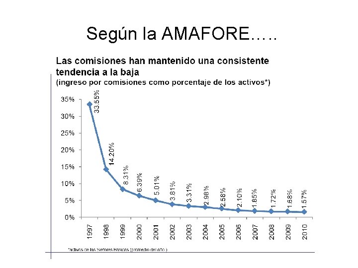 Según la AMAFORE…. . 