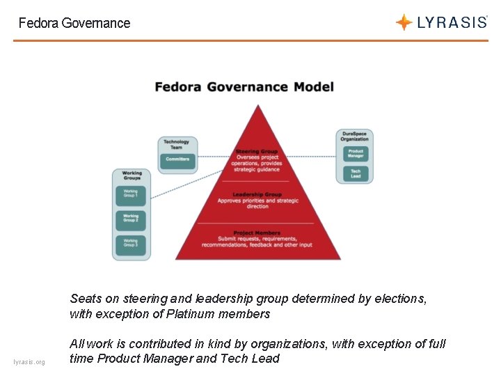 Fedora Governance Seats on steering and leadership group determined by elections, with exception of
