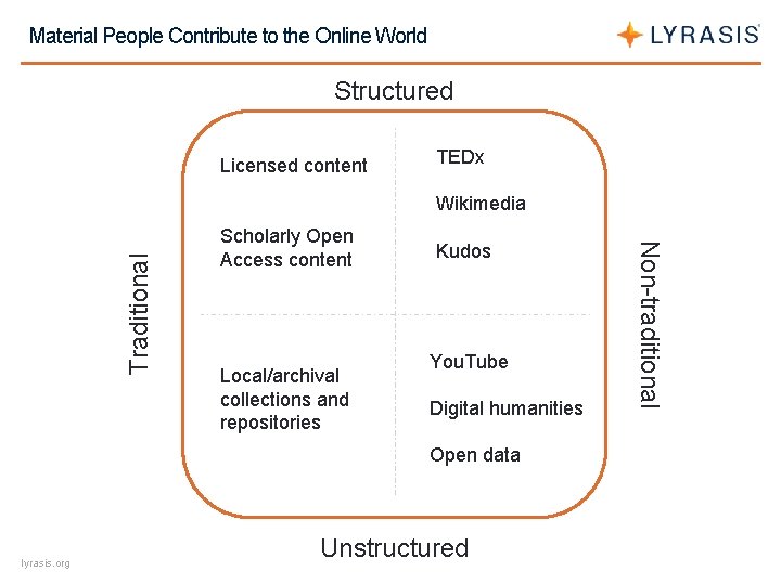 Material People Contribute to the Online World Structured Licensed content TEDx Scholarly Open Access