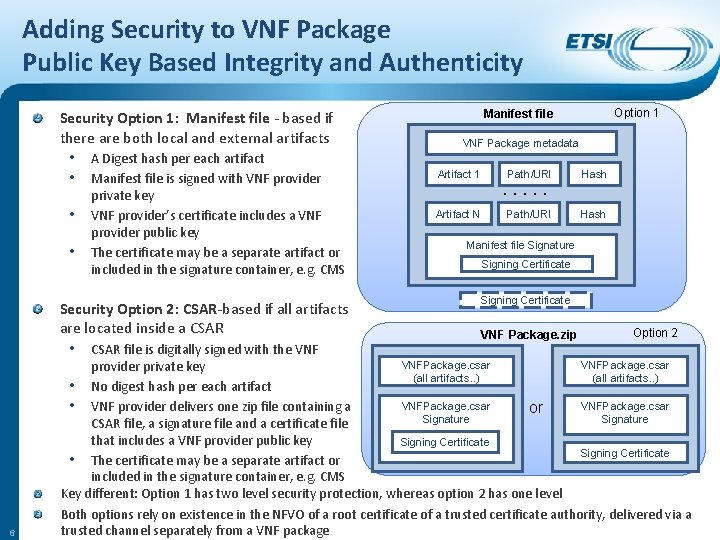 Adding Security to VNF Package Public Key Based Integrity and Authenticity Security Option 1: