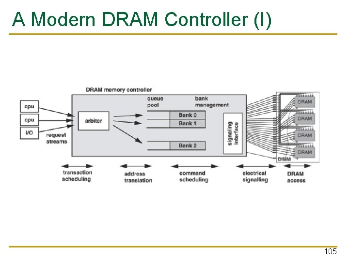 A Modern DRAM Controller (I) 105 