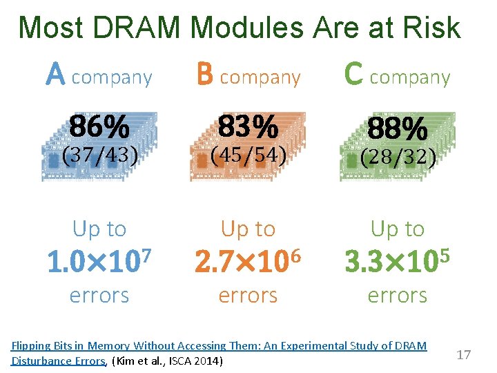 Most DRAM Modules Are at Risk A company B company C company 86% 83%