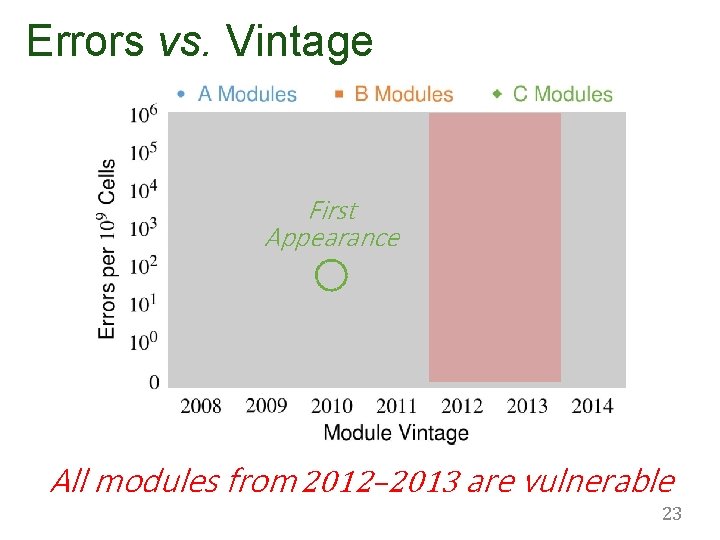 Errors vs. Vintage First Appearance All modules from 2012– 2013 are vulnerable 23 