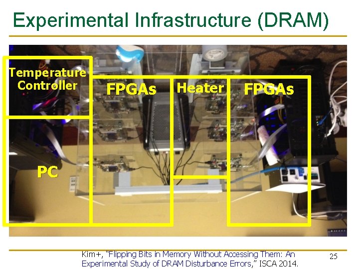 Experimental Infrastructure (DRAM) Temperature Controller FPGAs Heater FPGAs PC Kim+, “Flipping Bits in Memory
