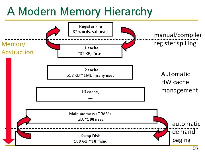 A Modern Memory Hierarchy Register File 32 words, sub-nsec Memory Abstraction L 1 cache