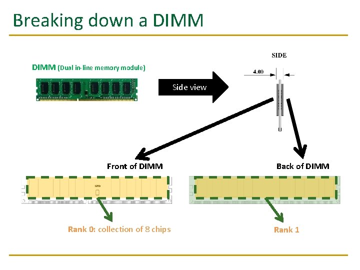 Breaking down a DIMM (Dual in-line memory module) Side view Front of DIMM Rank