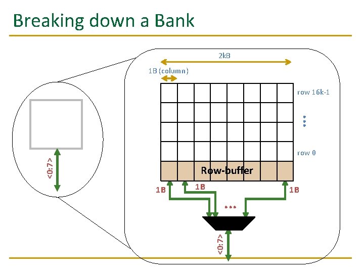 Breaking down a Bank 2 k. B 1 B (column) row 16 k-1 .