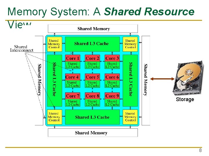 Memory System: A Shared Resource View Storage 8 