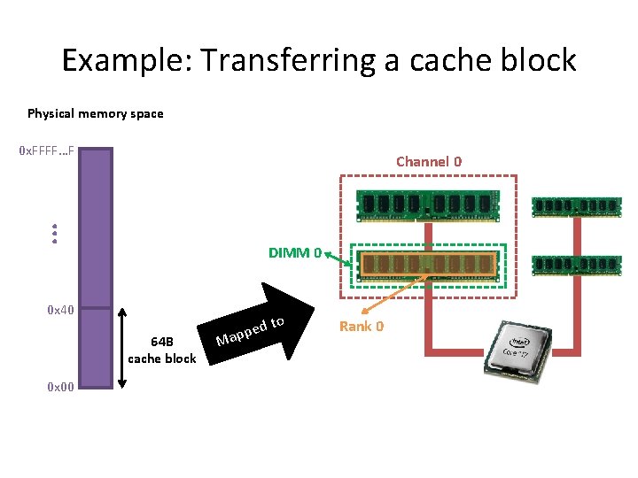 Example: Transferring a cache block Physical memory space 0 x. FFFF…F . . .