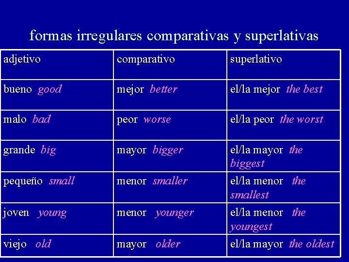formas irregulares comparativas y superlativas adjetivo comparativo superlativo bueno good mejor better el/la mejor
