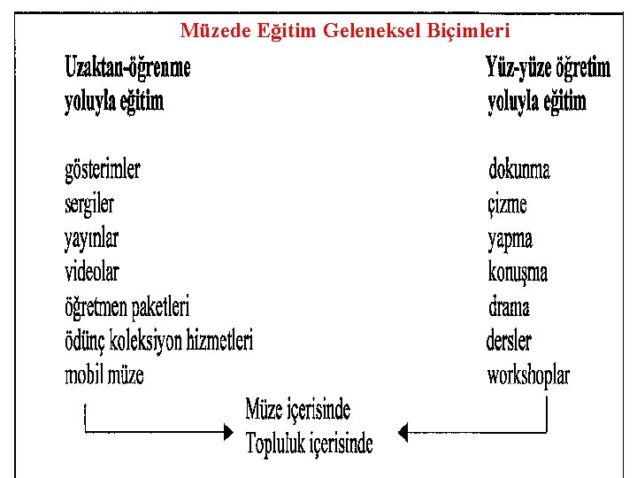 Müzede Eğitim Geleneksel Biçimleri 