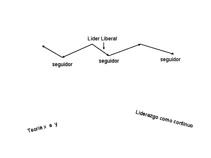 Líder Liberal seguidor e y x a Teorí seguidor Lider azgo como conti nuo