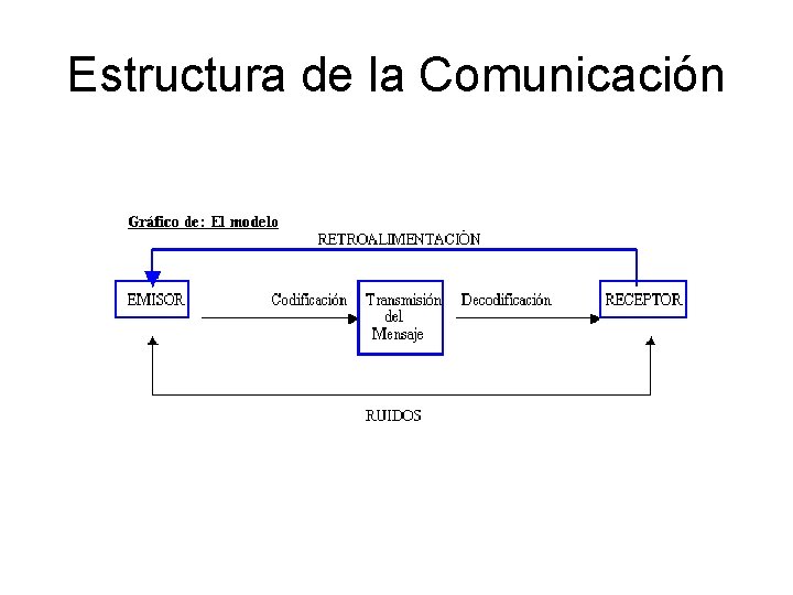 Estructura de la Comunicación 