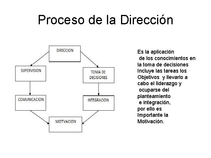 Proceso de la Dirección Es la aplicación de los conocimientos en la toma de