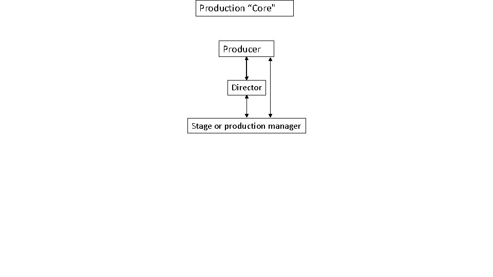 Production “Core" Producer Director Stage or production manager 