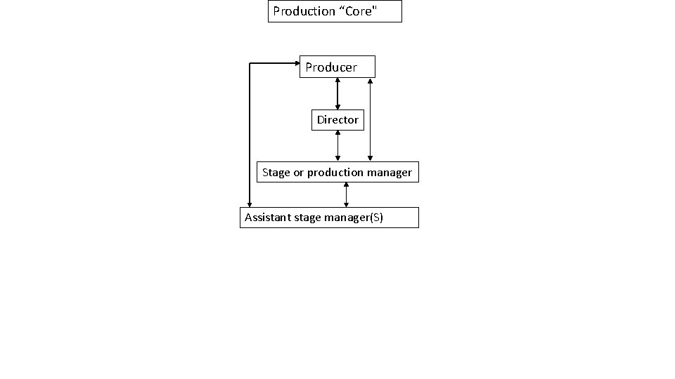Production “Core" Producer Director Stage or production manager Assistant stage manager(S) 