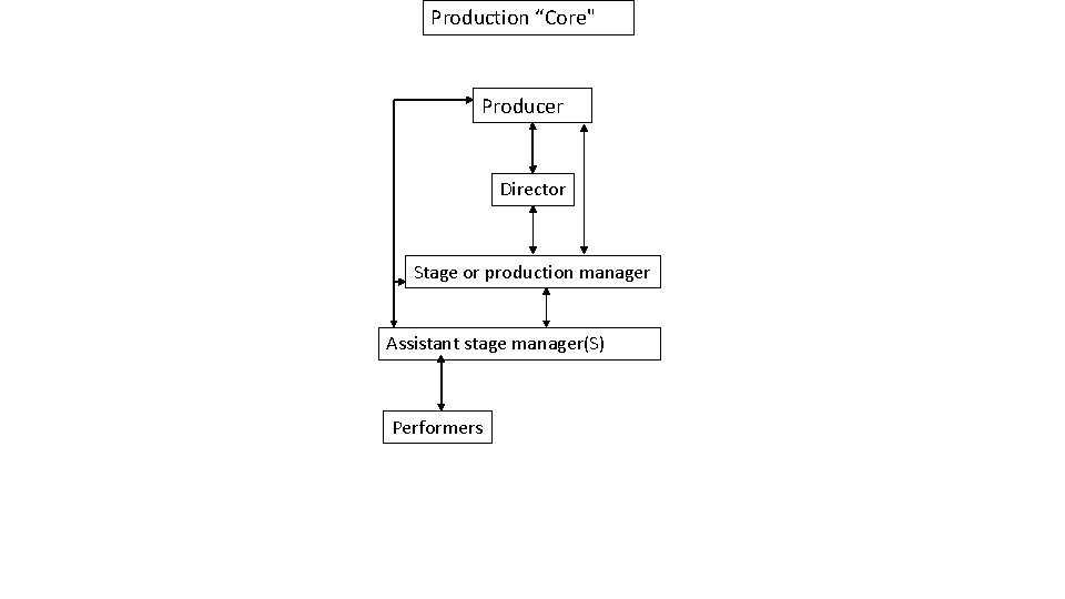 Production “Core" Producer Director Stage or production manager Assistant stage manager(S) Performers 