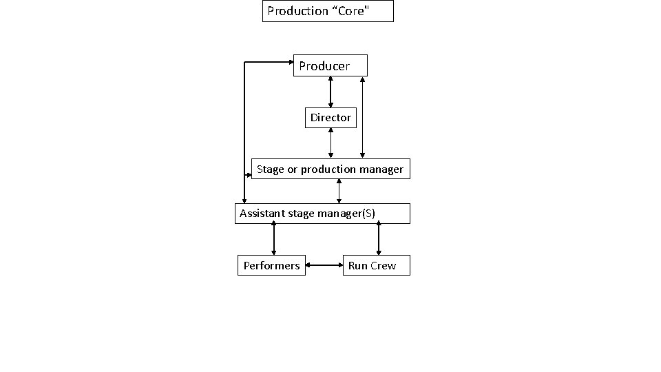 Production “Core" Producer Director Stage or production manager Assistant stage manager(S) Performers Run Crew