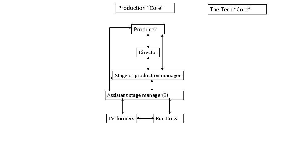 Production “Core" Producer Director Stage or production manager Assistant stage manager(S) Performers Run Crew