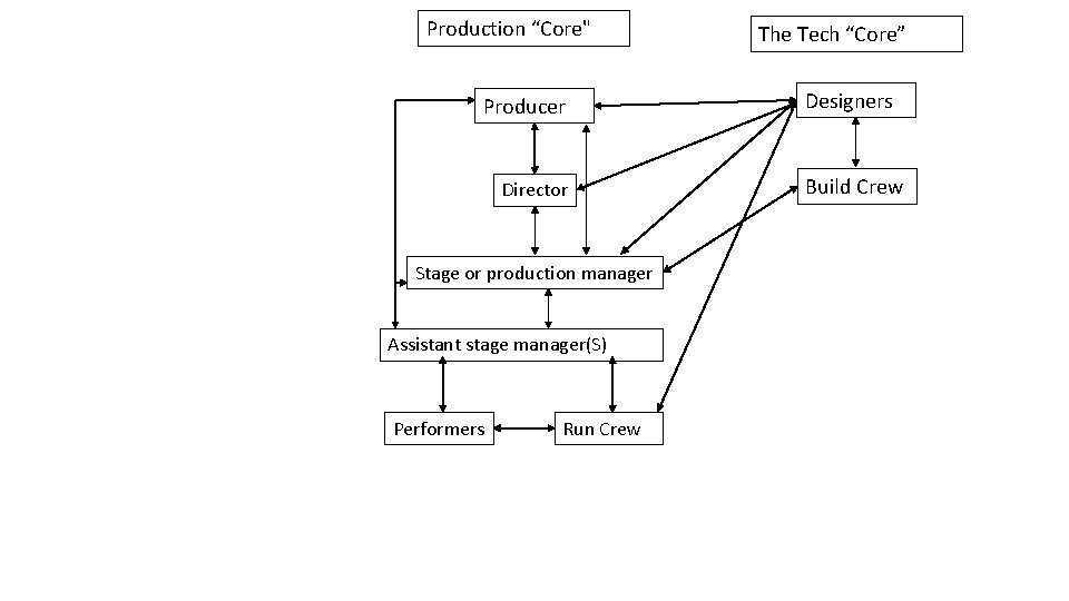 Production “Core" Producer Director Stage or production manager Assistant stage manager(S) Performers Run Crew