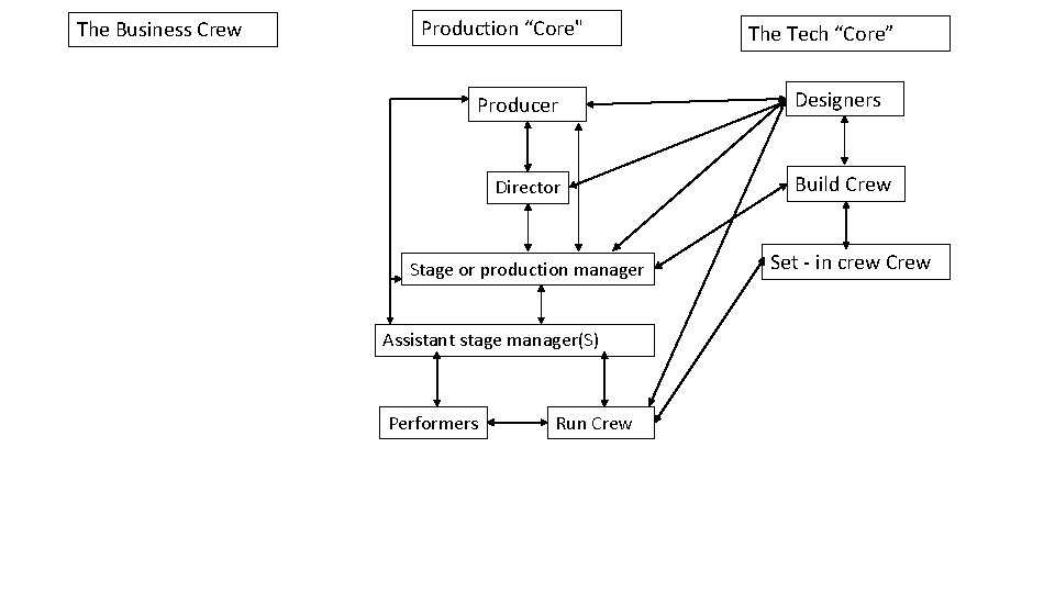 The Business Crew Production “Core" Producer Director Stage or production manager Assistant stage manager(S)