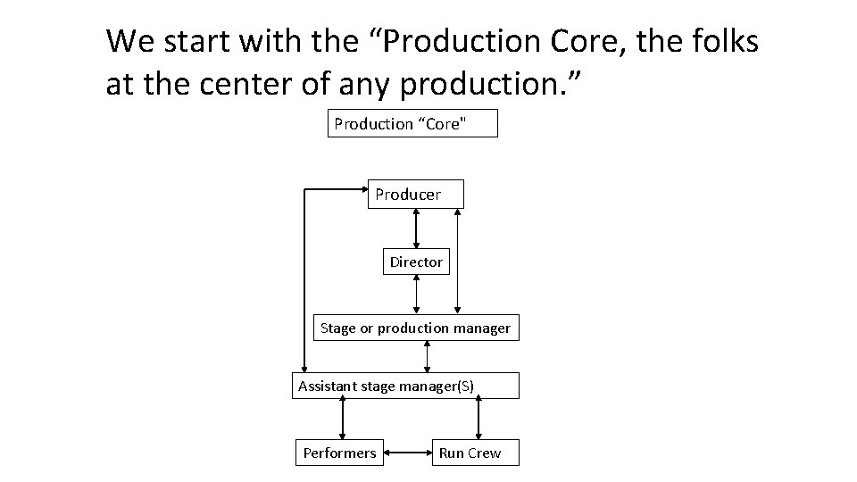 We start with the “Production Core, the folks at the center of any production.