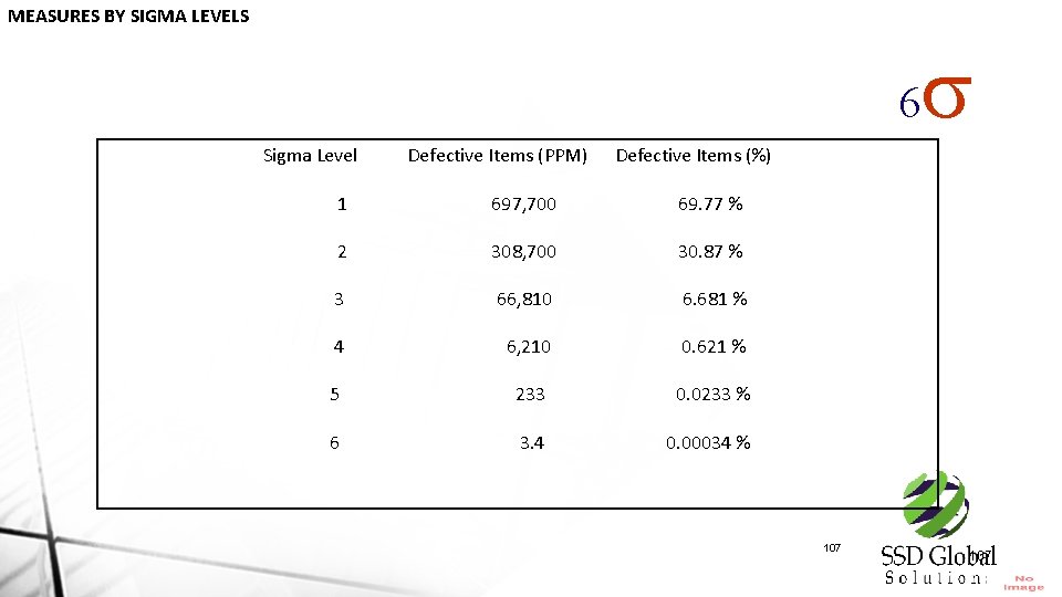 MEASURES BY SIGMA LEVELS 6 Sigma Level Defective Items (PPM) Defective Items (%) 1