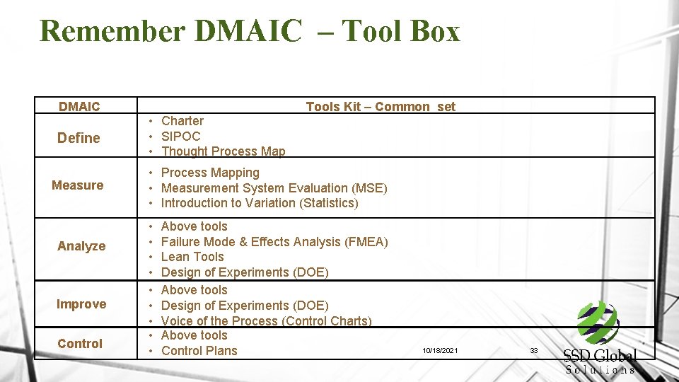 Remember DMAIC – Tool Box DMAIC Define Measure Analyze Improve Control • Charter •